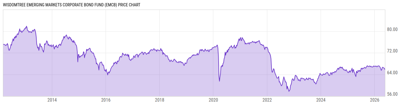 Price Chart