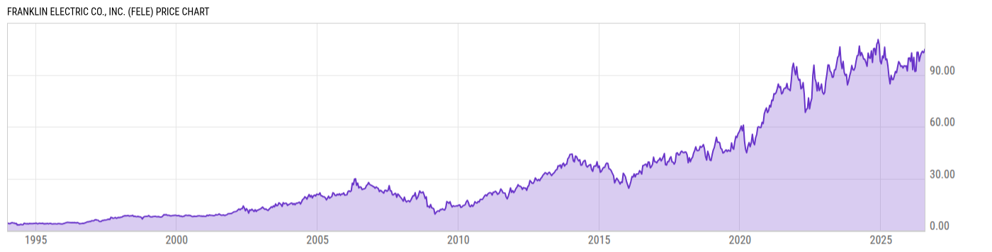 Price Chart