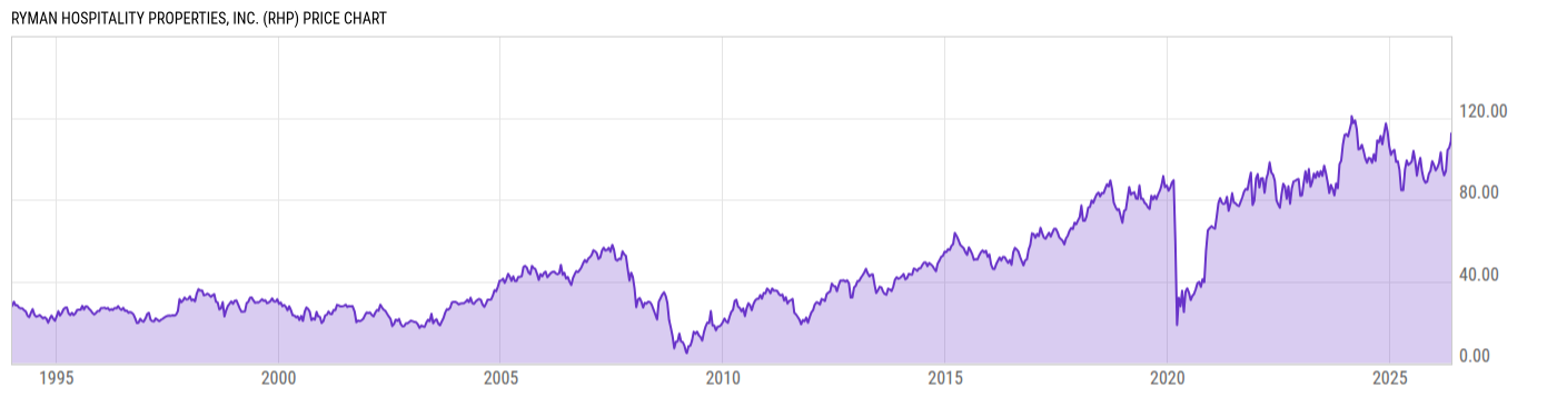 Price Chart