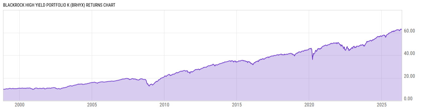 Returns Chart