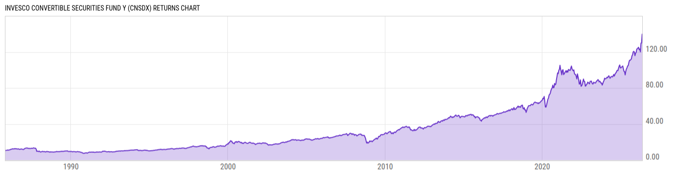 Returns Chart