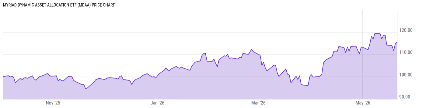 Price Chart