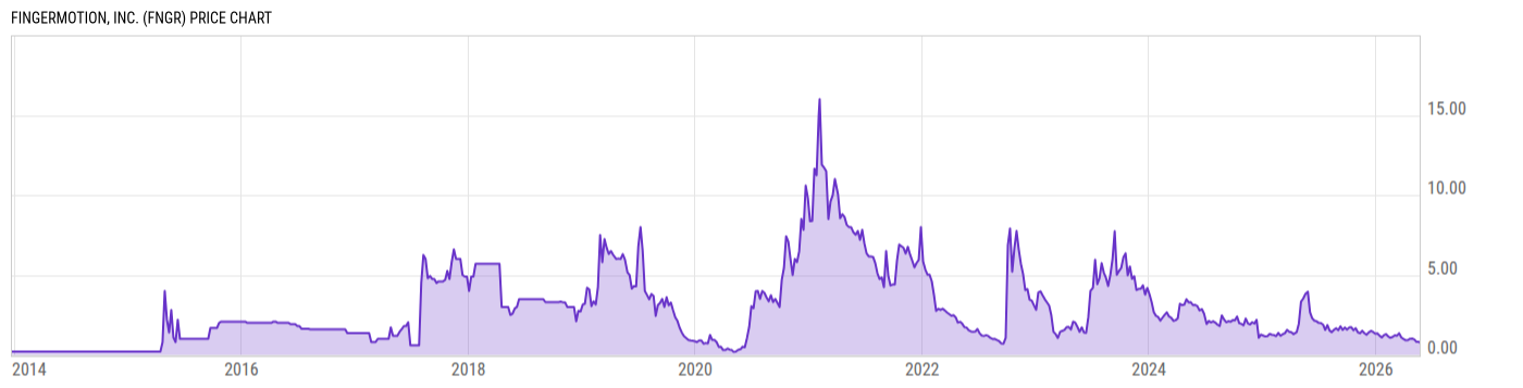Price Chart