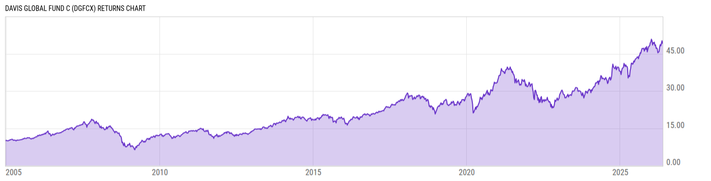 Returns Chart