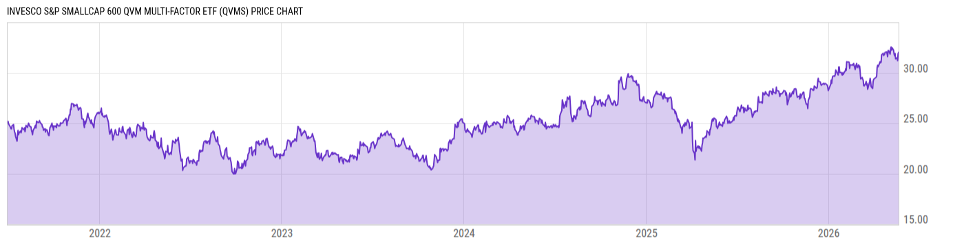 Price Chart