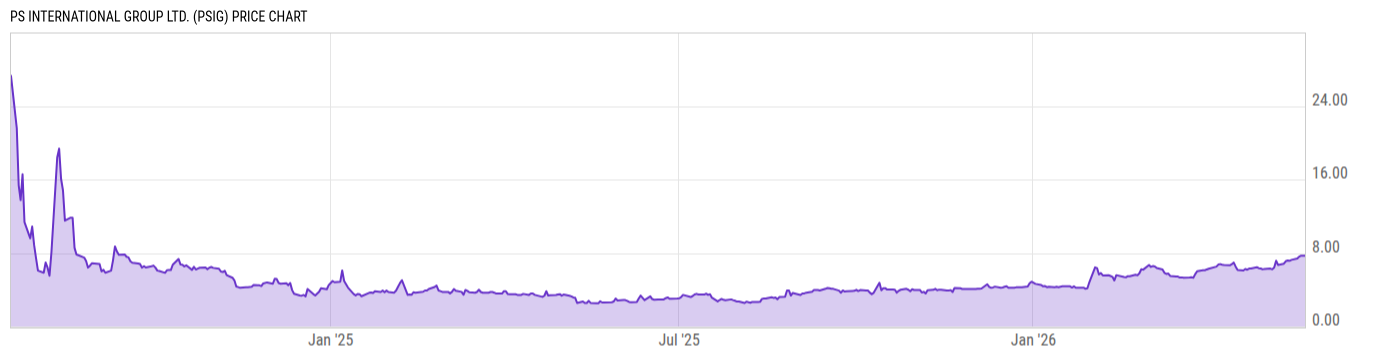 Price Chart