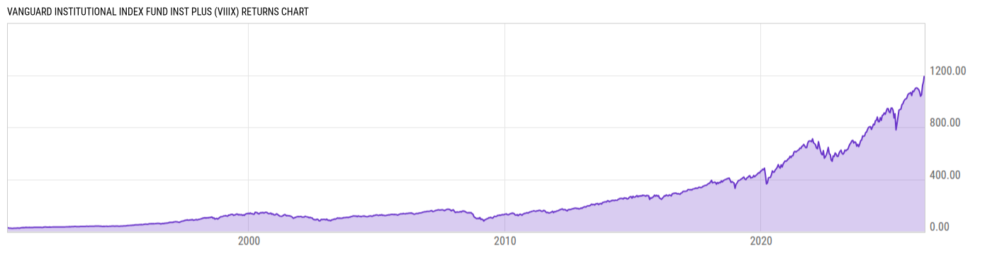 Returns Chart