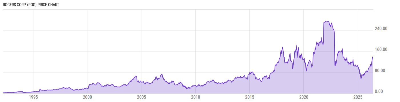 Price Chart