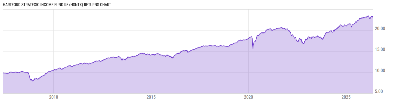 Returns Chart