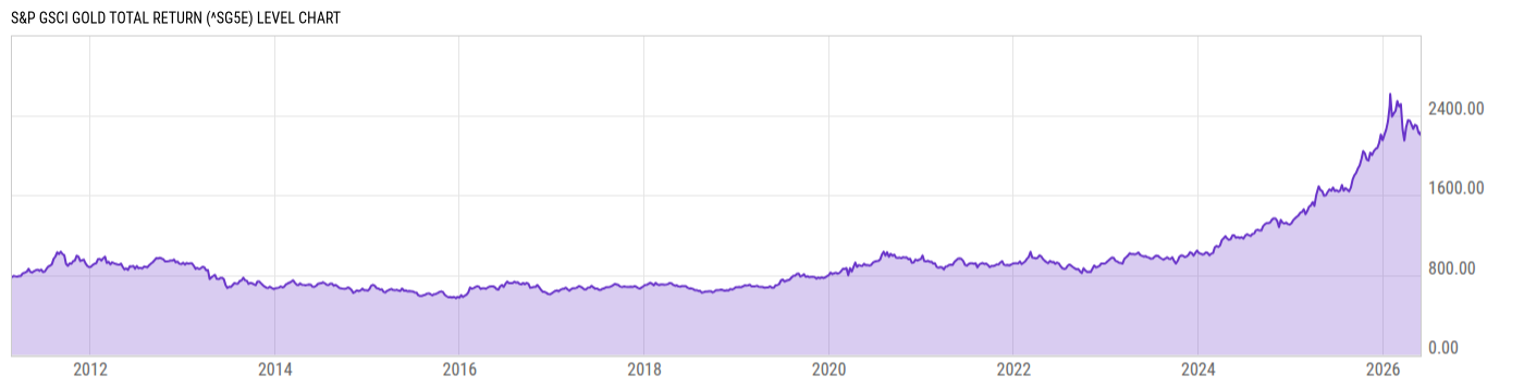 Level Chart
