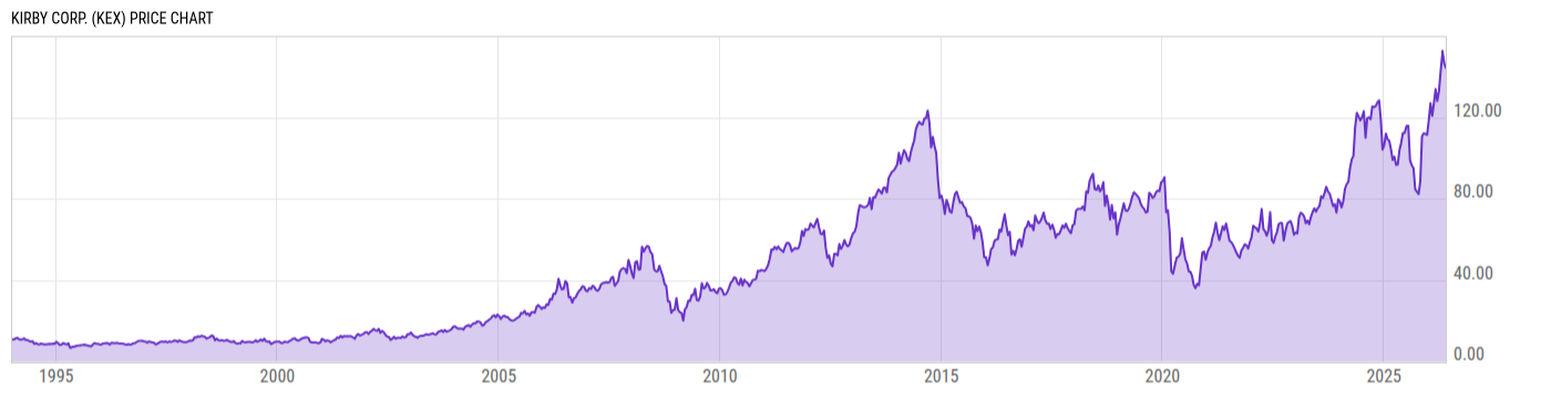 Price Chart