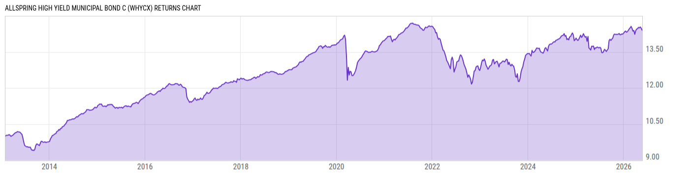 Returns Chart