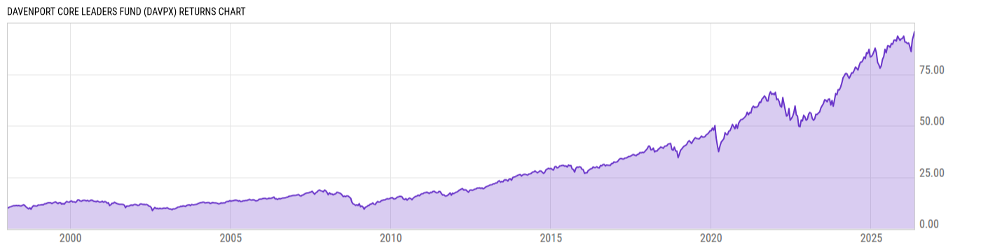 Returns Chart