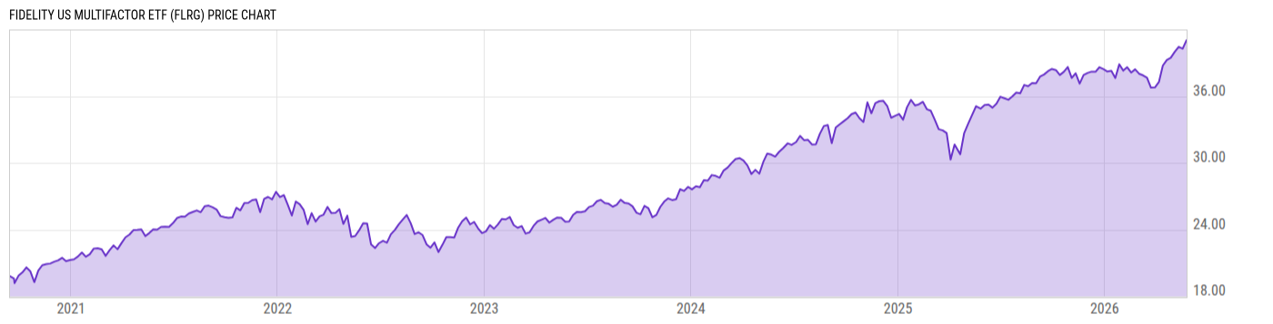 Price Chart