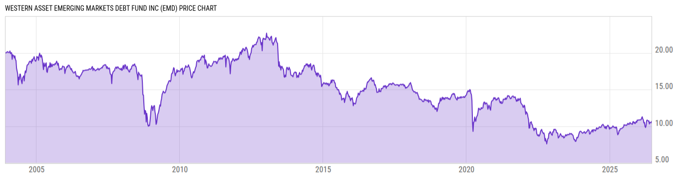 Price Chart