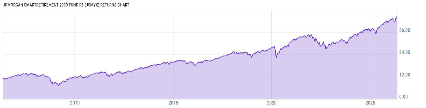Returns Chart