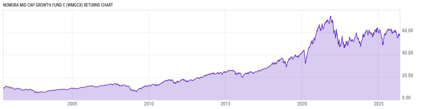 Returns Chart