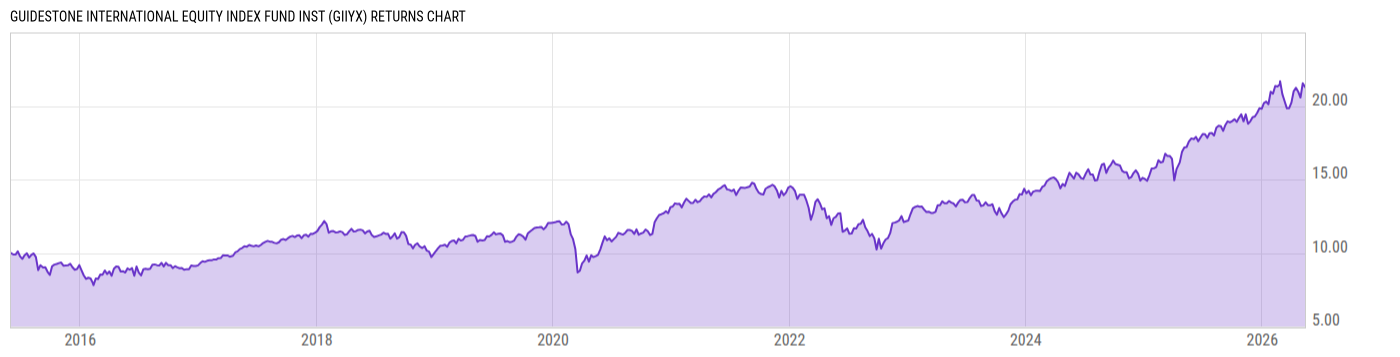 Returns Chart