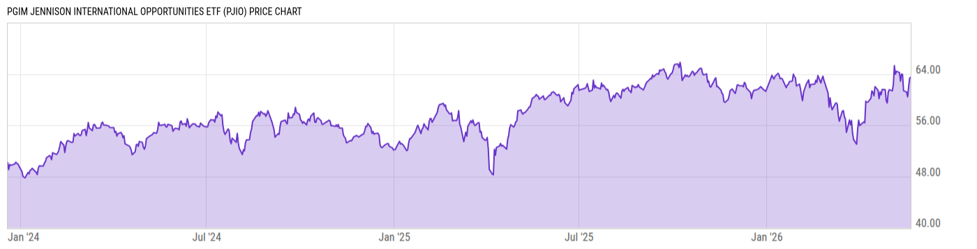 Price Chart