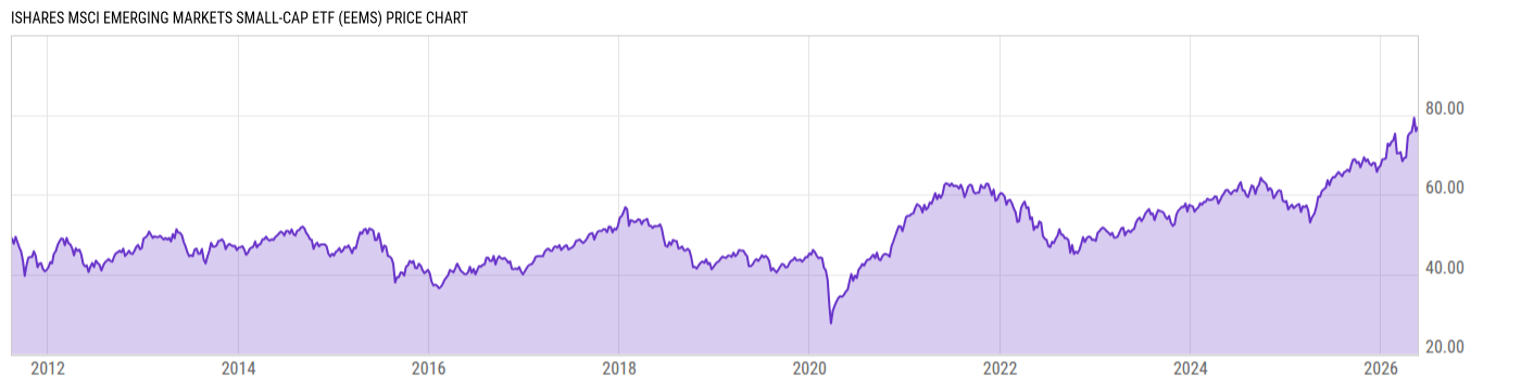 Price Chart