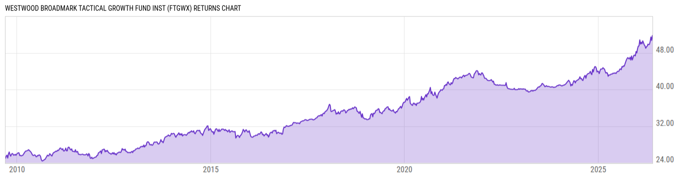 Returns Chart