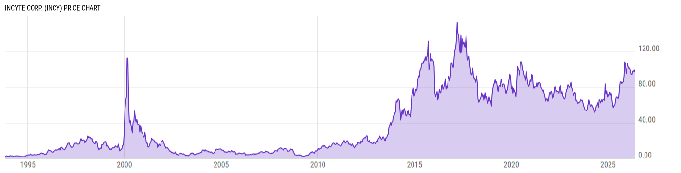Price Chart