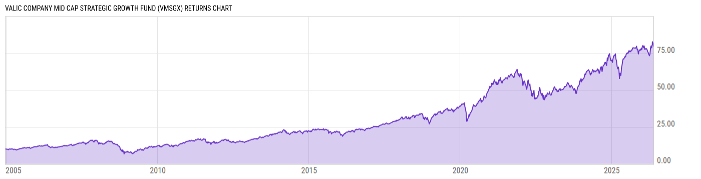 Returns Chart