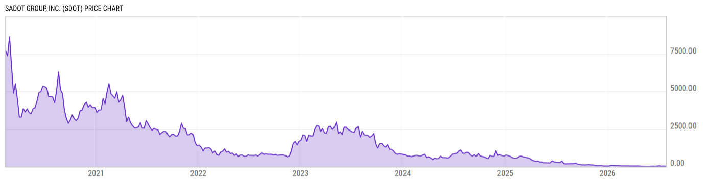 Price Chart