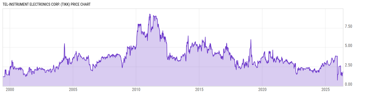 Price Chart
