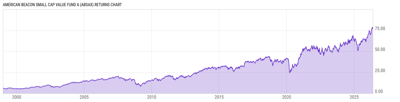 Returns Chart