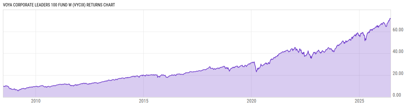 Returns Chart
