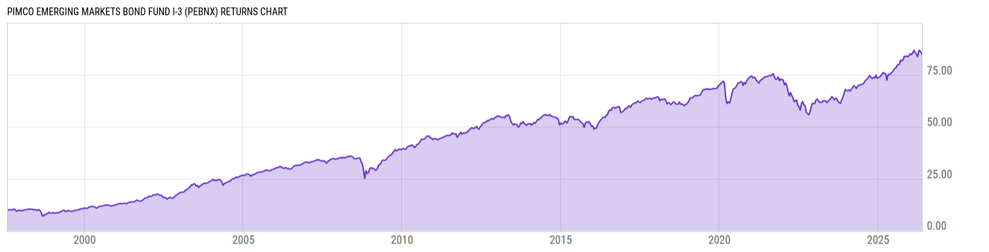 Returns Chart