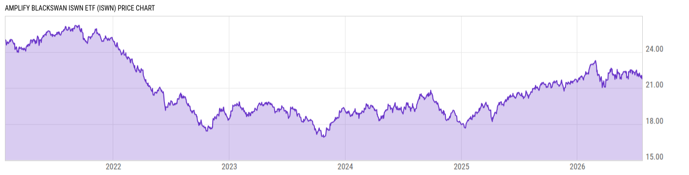 Price Chart