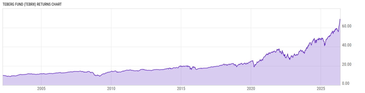 Returns Chart