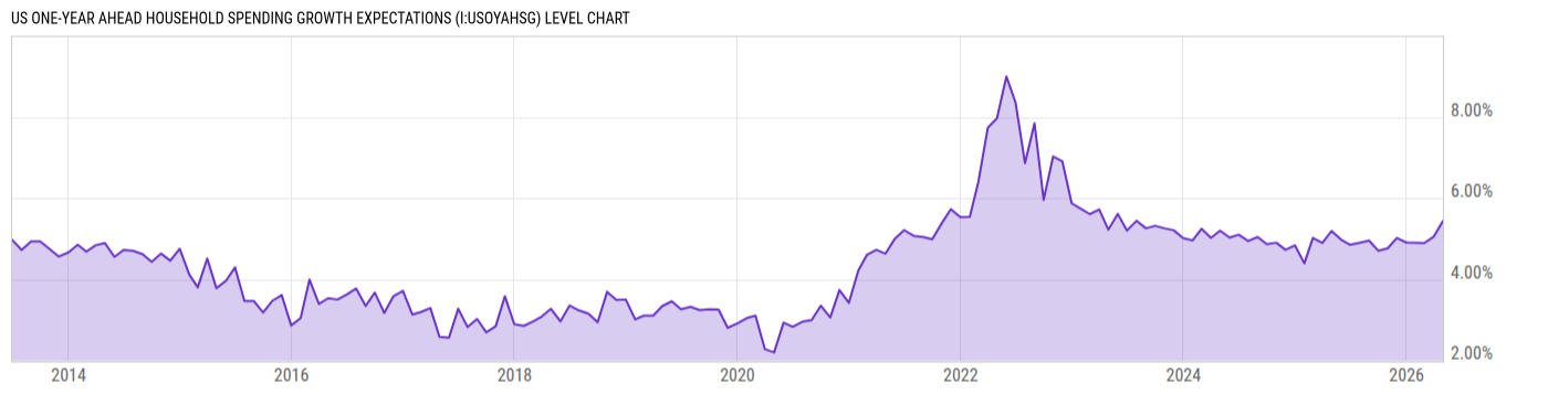 Level Chart