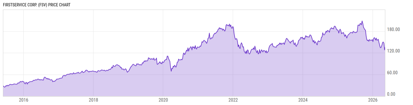 Price Chart