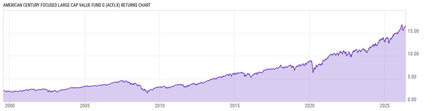 Returns Chart