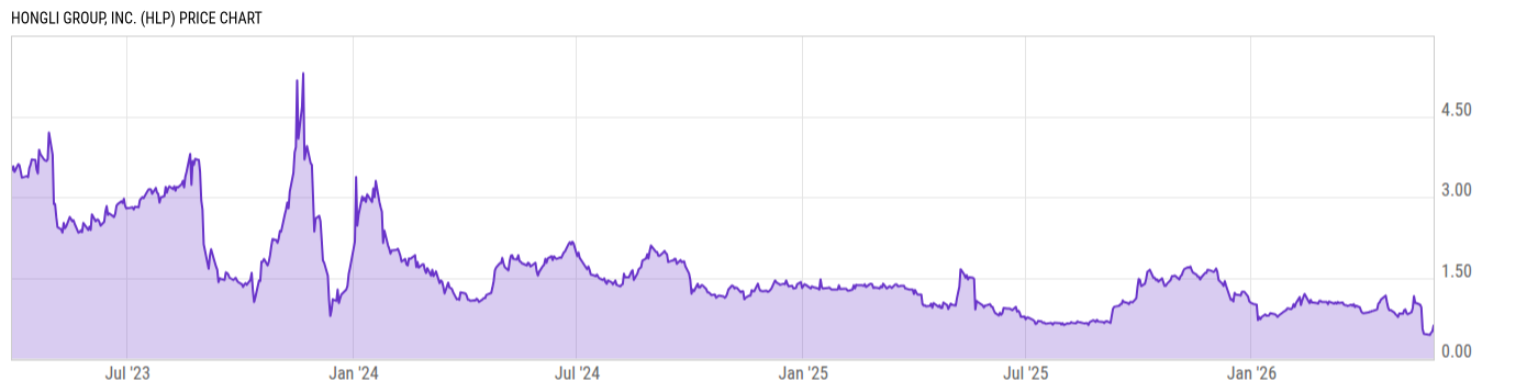 Price Chart