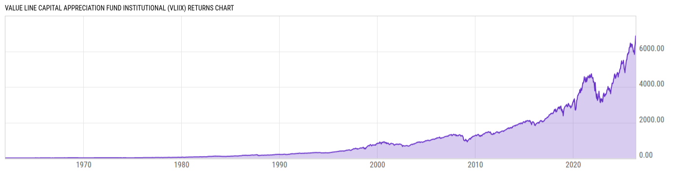 Returns Chart