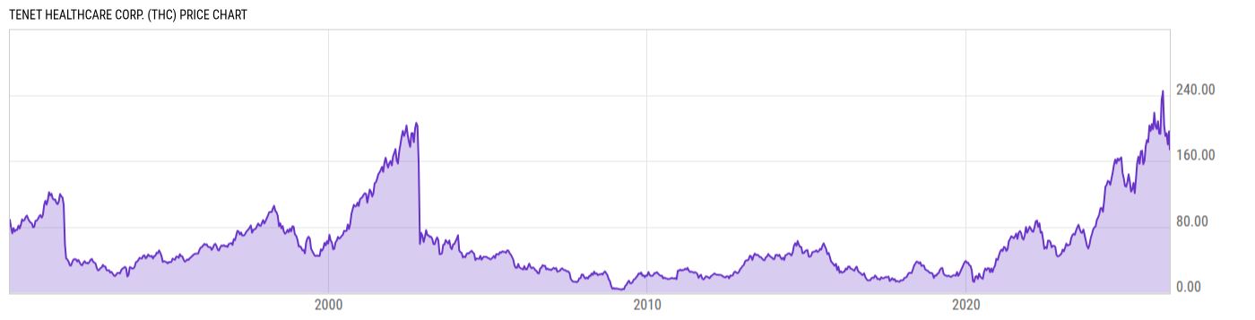 Price Chart