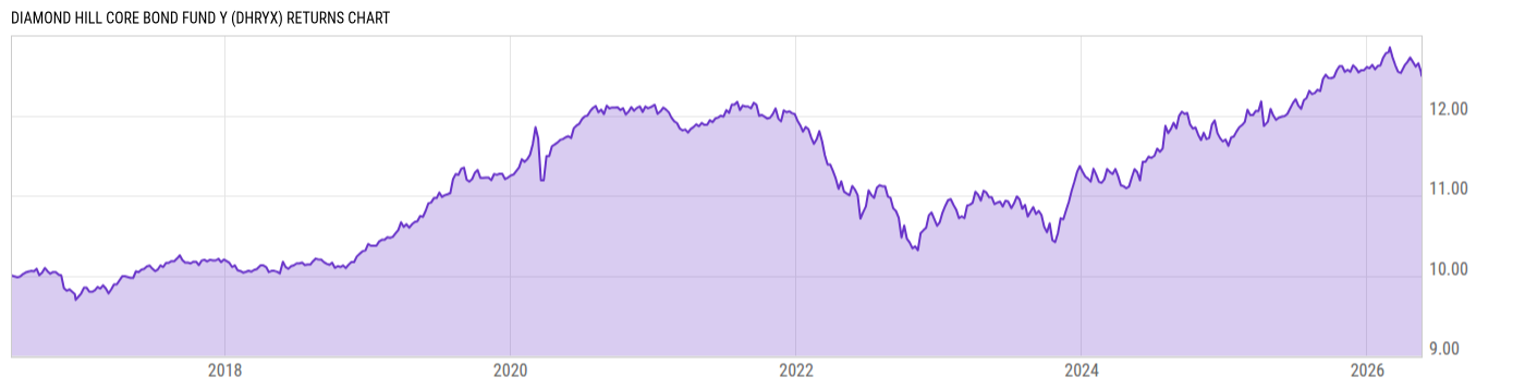 Returns Chart