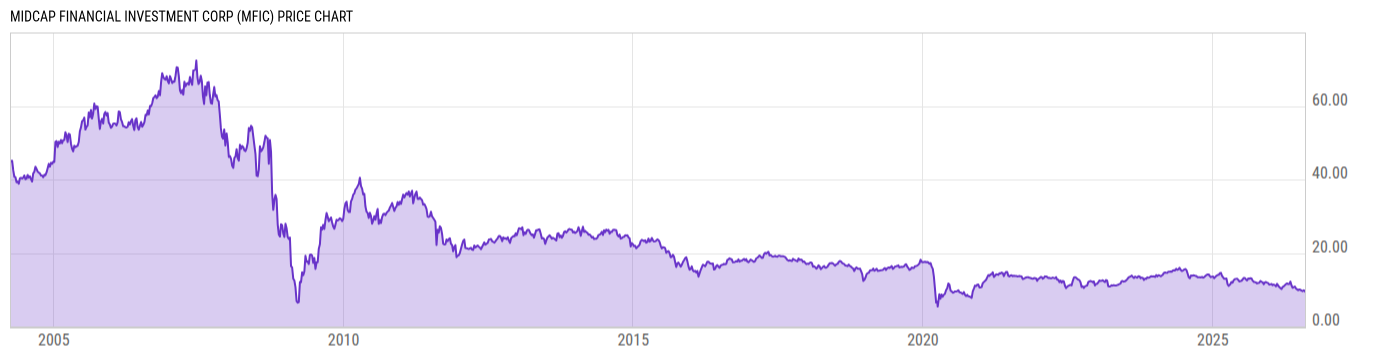 Price Chart