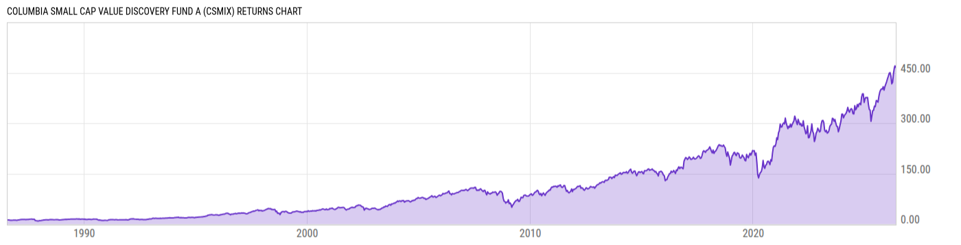 Returns Chart