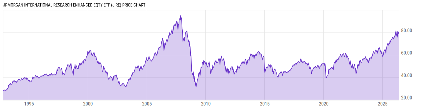 Price Chart