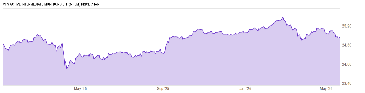 Price Chart
