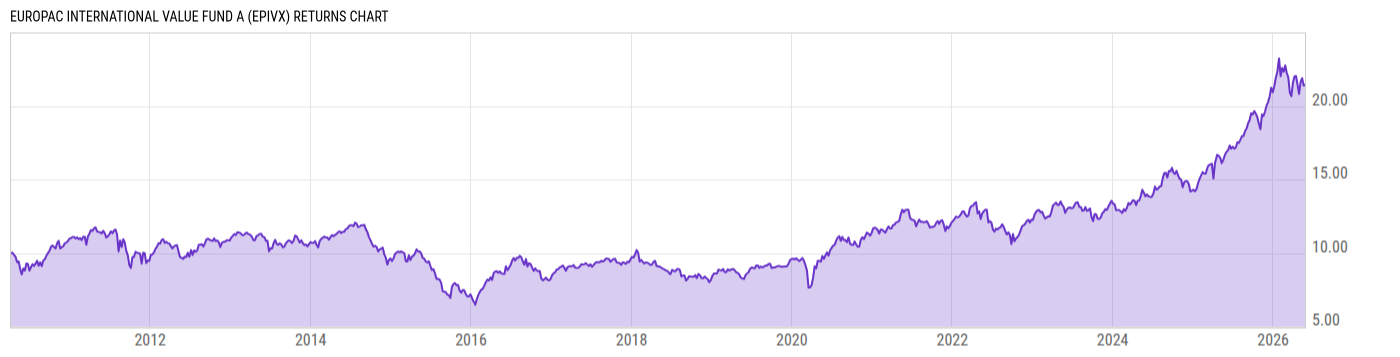 Returns Chart