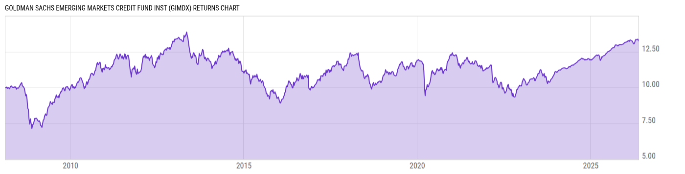 Returns Chart