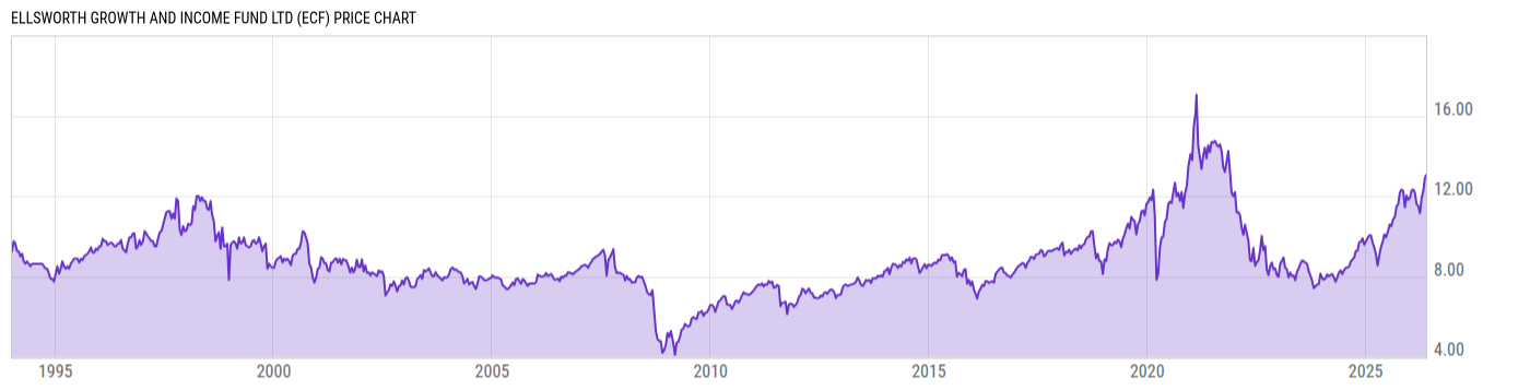 Price Chart