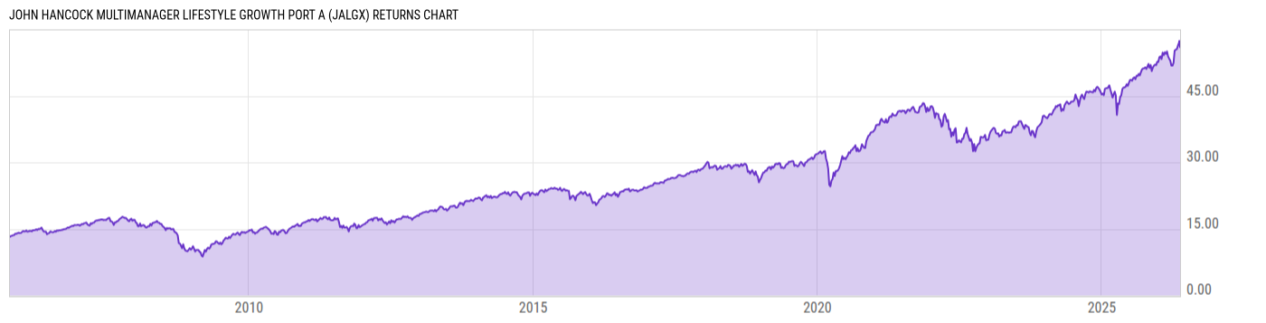 Returns Chart