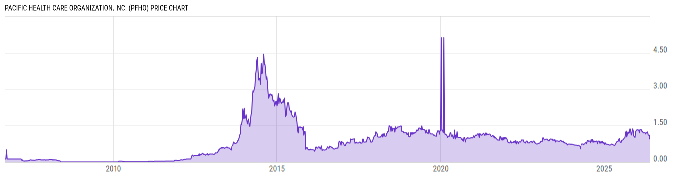 Price Chart